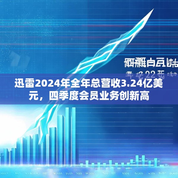 迅雷2024年全年总营收3.24亿美元，四季度会员业务创新高